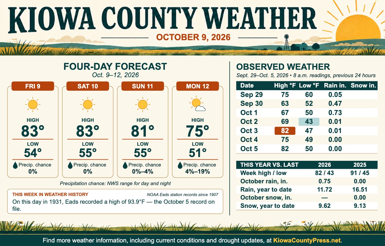 Weather conditions in Kiowa County, Colorado, for the seven days ending October 5, 2026.