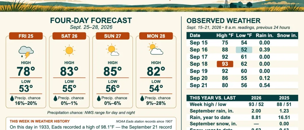Weather conditions in Kiowa County, Colorado, for the seven days ending September 21, 2026.