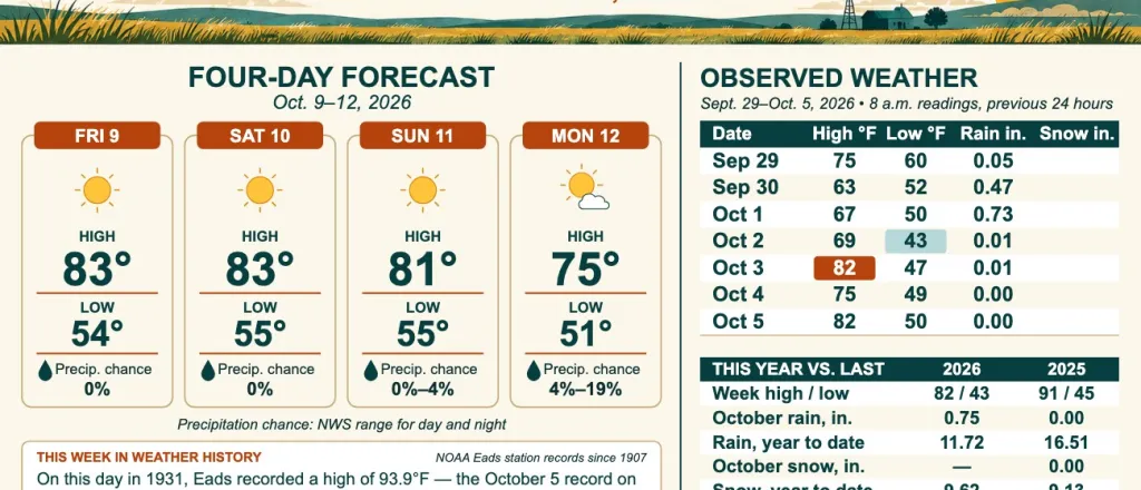 Weather conditions in Kiowa County, Colorado, for the seven days ending October 5, 2026.