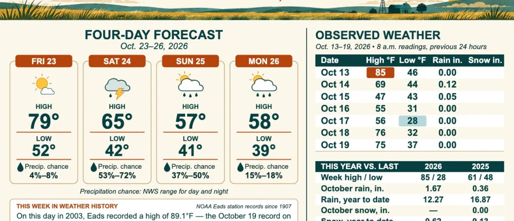 Weather conditions in Kiowa County, Colorado, for the seven days ending October 19, 2026.