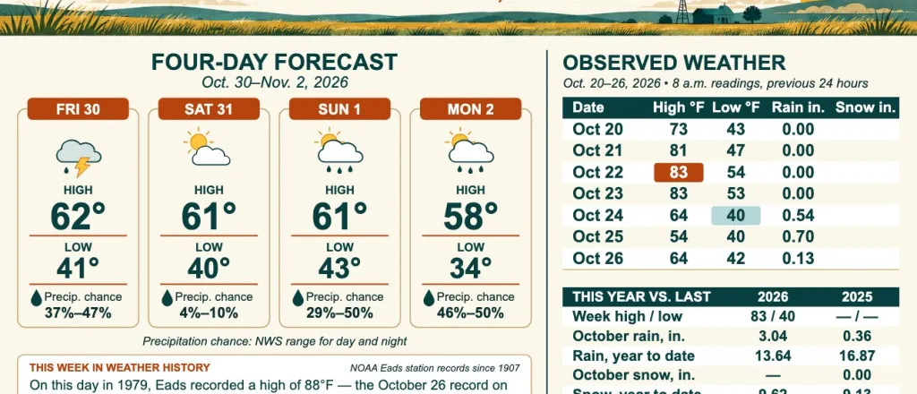 Weather conditions in Kiowa County, Colorado, for the seven days ending October 26, 2026.