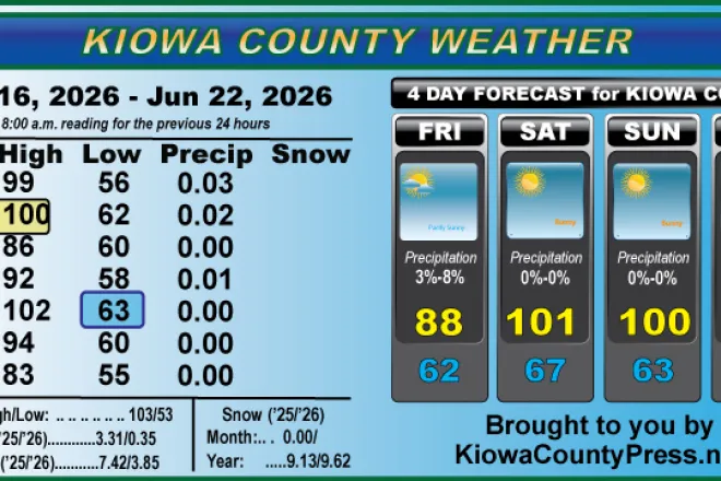 Weather conditions in Kiowa County, Colorado, for the seven days ending June 22, 2026.