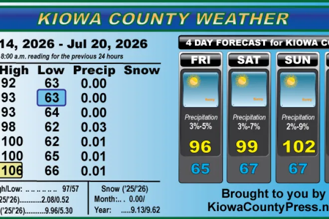 Weather conditions in Kiowa County, Colorado, for the seven days ending July 20, 2026.