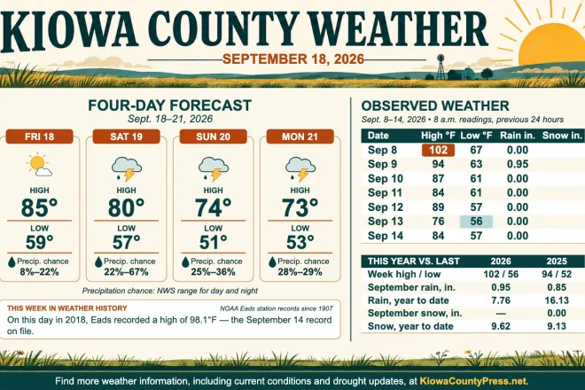 Weather conditions in Kiowa County, Colorado, for the seven days ending September 14, 2026.