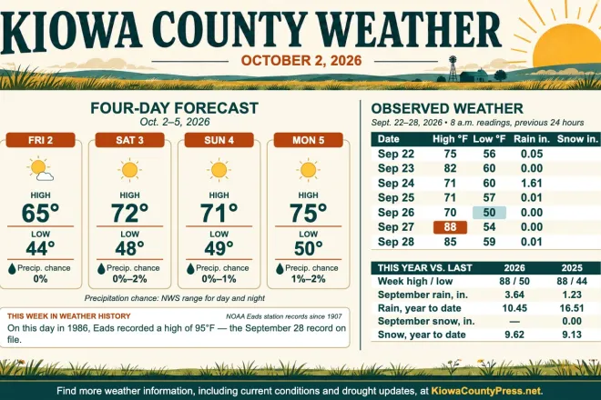 Weather conditions in Kiowa County, Colorado, for the seven days ending September 28, 2026.