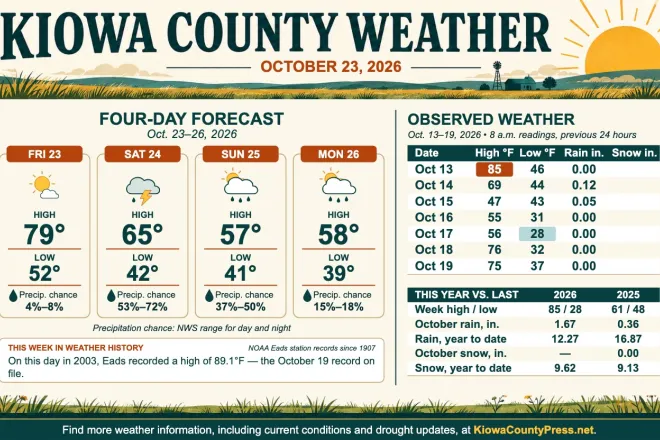Weather conditions in Kiowa County, Colorado, for the seven days ending October 19, 2026.