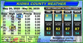 Weather conditions in Kiowa County, Colorado, for the seven days ending May 28, 2025.