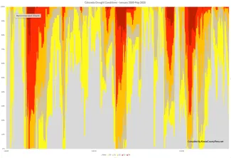 Chart of Colorado Drought Conditions - January 2000-May 2025