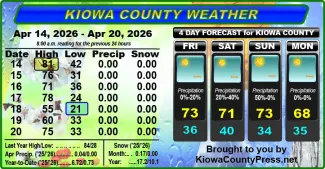 Weather conditions in Kiowa County, Colorado, for the seven days ending April 22, 2026.