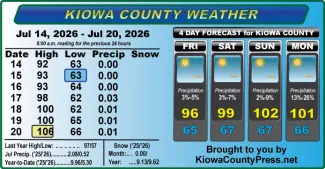 Weather conditions in Kiowa County, Colorado, for the seven days ending July 20, 2026.