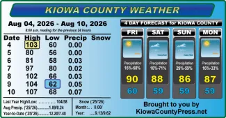 Weather conditions in Kiowa County, Colorado, for the seven days ending August 10, 2026.