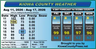 Weather conditions in Kiowa County, Colorado, for the seven days ending August 17, 2026.