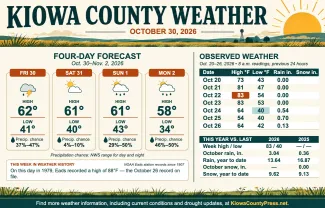 Weather conditions in Kiowa County, Colorado, for the seven days ending October 26, 2026.